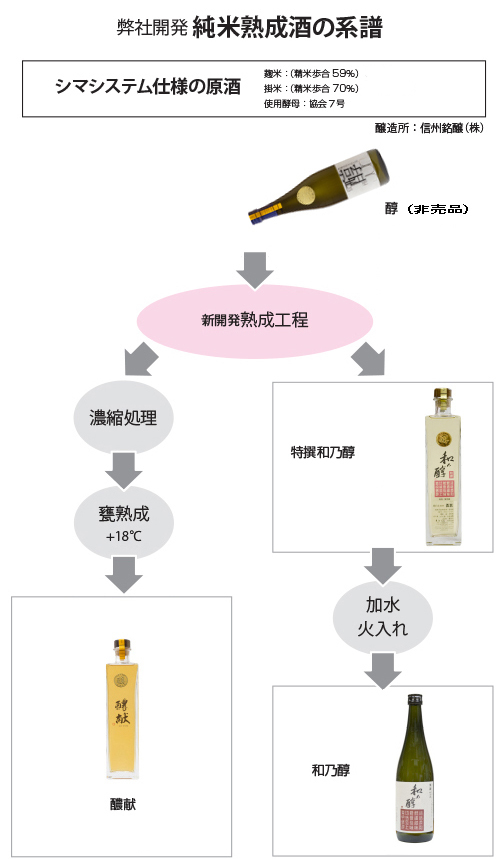 熟成の系譜